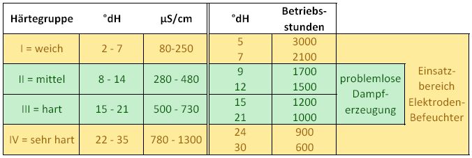 Tabla de dureza del agua de los cilindros de vapor